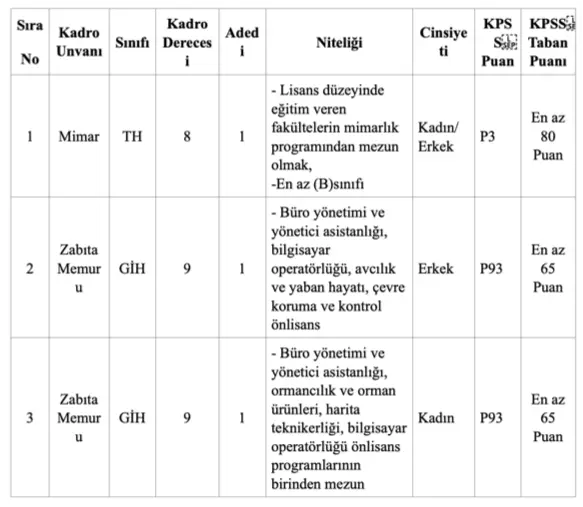 Akseki Belediyesi Zabıta Memuru ve Personel Alım İlanı Yayımlandı ( En az 65 KPSS ) 1 akseki belediyesi memur kontenjani