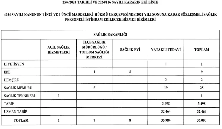 Sağlık Bakanlığı 36 Bin Kadrolar