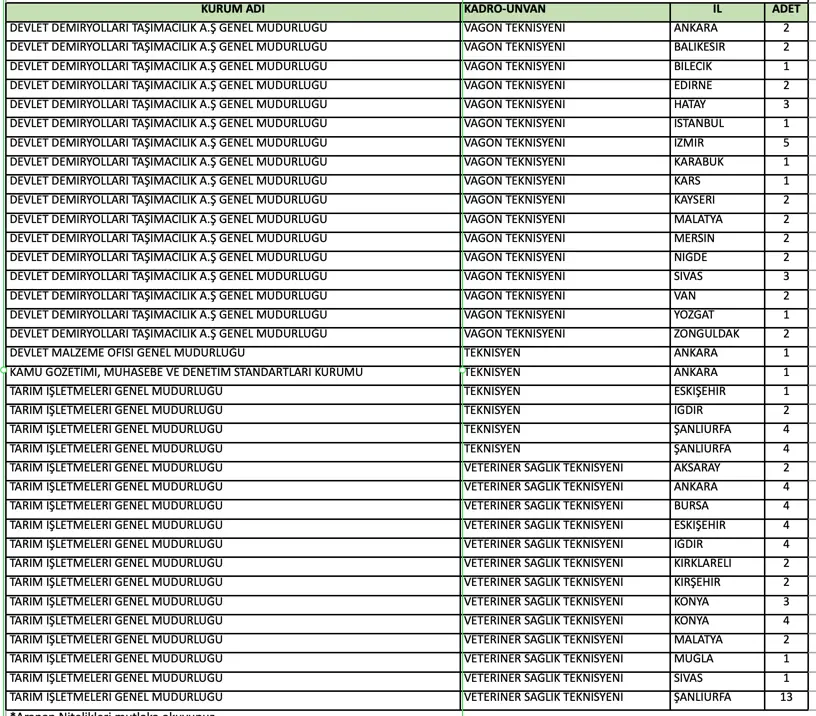 Kamuya Mülakatsız 450 Teknisyen, Tekniker ve Mühendis Alımı Yapılıyor ( KPSS 2024/2 ) 1 Teknisyen