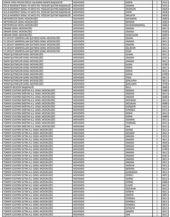 Kamuya Mülakatsız 450 Teknisyen, Tekniker ve Mühendis Alımı Yapılıyor ( KPSS 2024/2 ) 5 muhendis 3 1