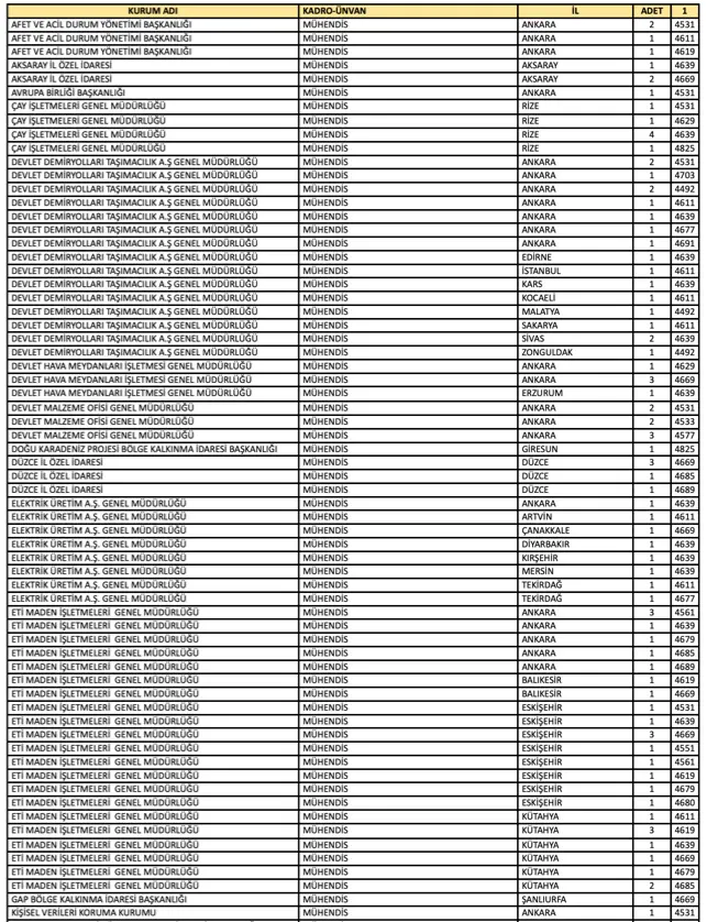 Kamuya Mülakatsız 450 Teknisyen, Tekniker ve Mühendis Alımı Yapılıyor ( KPSS 2024/2 ) 4 muhendsi 1
