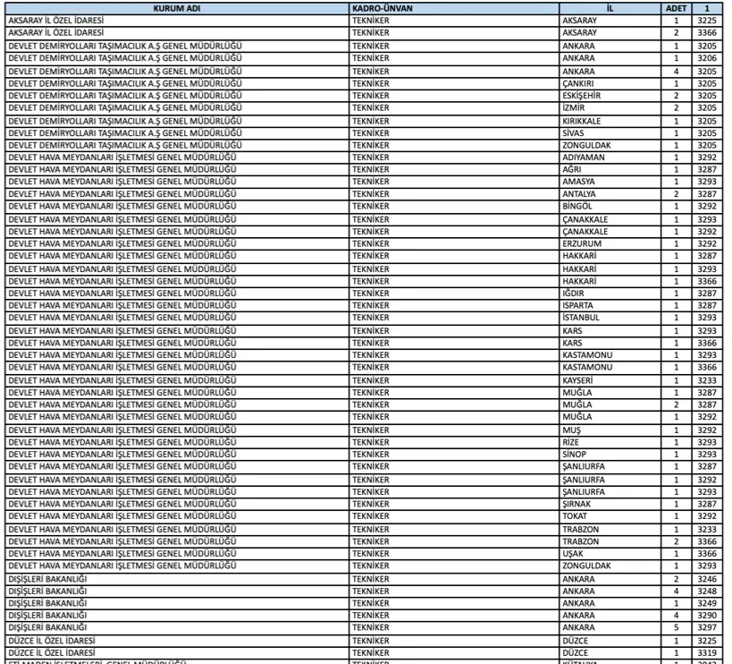 Kamuya Mülakatsız 450 Teknisyen, Tekniker ve Mühendis Alımı Yapılıyor ( KPSS 2024/2 ) 2 tekniker 1 1