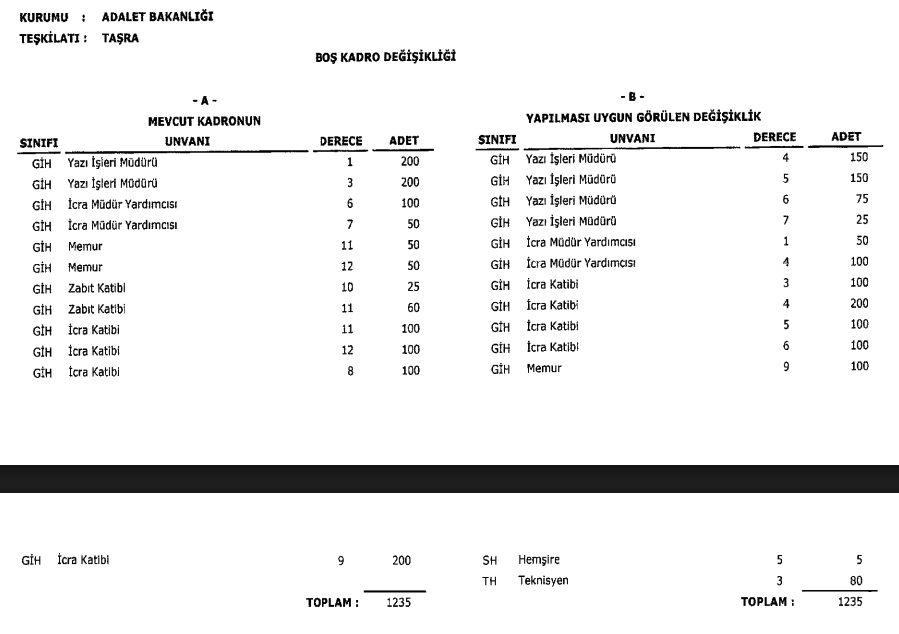 Adalet Bakanlığı 2026 Yılı 1235 Memur Alımı Dolu Boş Kadrolar Yayımlandı! 1 image 29