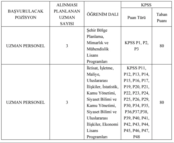 ORAN Kalkınma Ajansı 2025 Memur Personel alımı İlanı Yayımladı! 1 ORAN personel