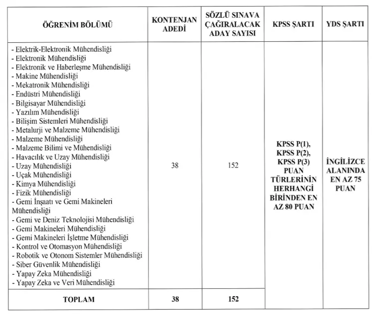 Cumhurbaşkanlığı SSB 38 Memur Alımı Yapacak ( Uzman Yardımcısı ) 1 ssb uzman yardimcisi alimi