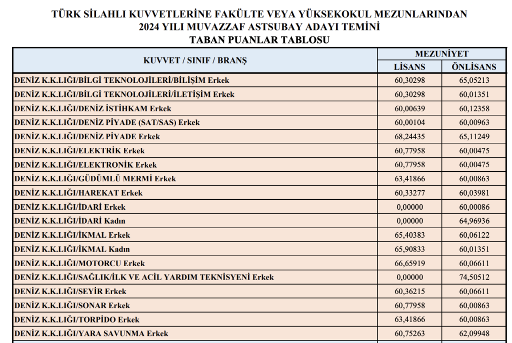 TSK 2024 Yılı 3427 Astsubay Alımı Sonuçları ve Taban KPSS Puanı Açıklandı! 2 Ekran Resmi 2025 01 22 15.34.50