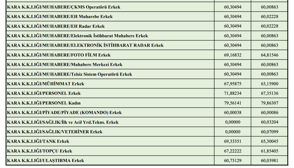 TSK 2024 Yılı 3427 Astsubay Alımı Sonuçları ve Taban KPSS Puanı Açıklandı! 5 Ekran Resmi 2025 01 22 15.35.21