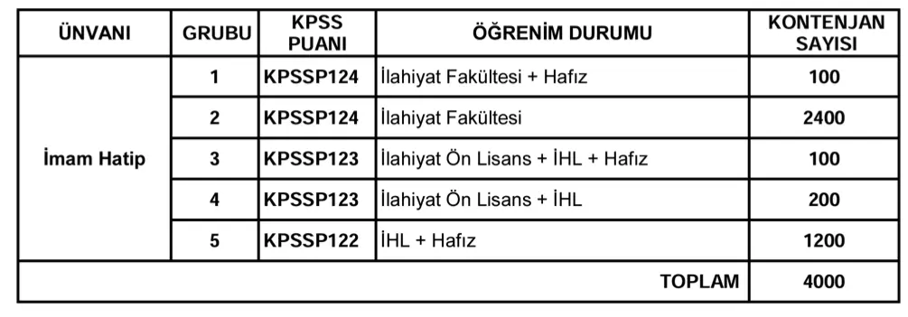 Diyanet 50 KPSS İle 4000 Personel ( İmam ) Alımı İçin Son Gün 1 dib kontenjan