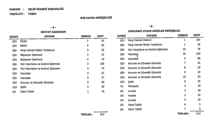 Gelir İdaresi ( GİB ) 613 Memur Alımı Yapacak! ( Dolu Boş Kadrolar ) 1 gelir idaresi memur alimi