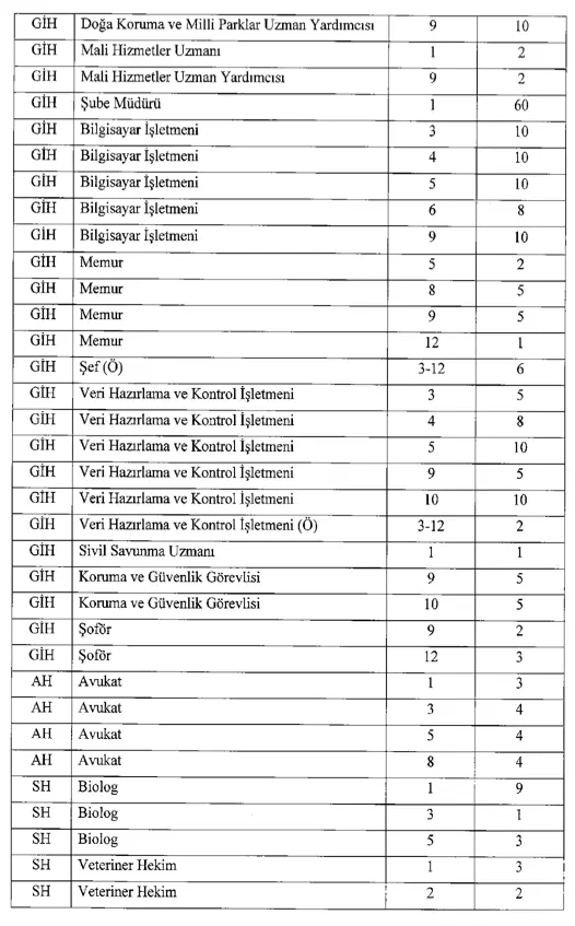 Tarım Bakanlığı 3853 Memur Personel Alımı İhdas Kararı Yayımladı! 2 ihdas 2