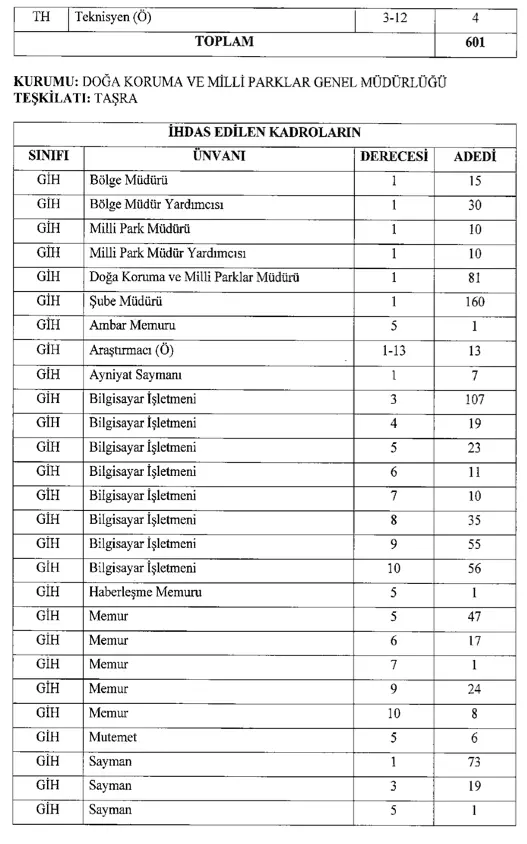 Tarım Bakanlığı 3853 Memur Personel Alımı İhdas Kararı Yayımladı! 4 ihdas 4