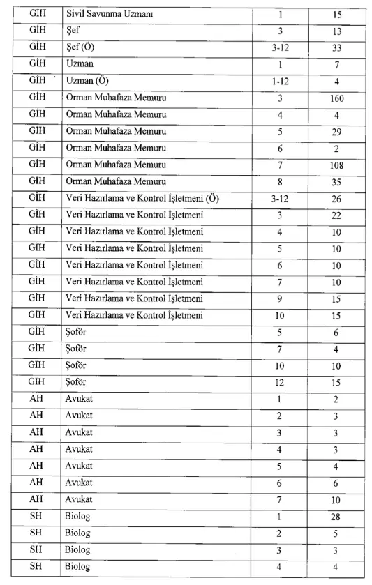 Tarım Bakanlığı 3853 Memur Personel Alımı İhdas Kararı Yayımladı! 5 ihdas 5