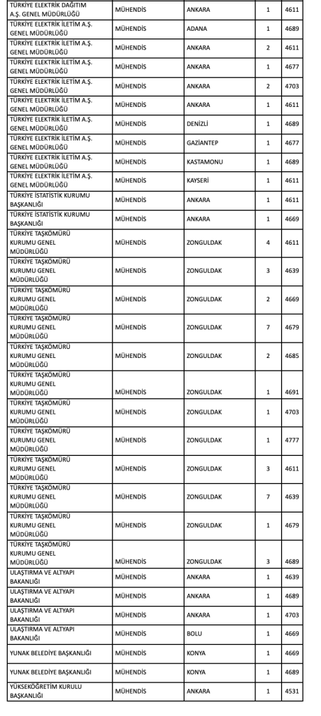 Kamuya Mülakatsız 1126 Teknisyen, Tekniker ve Mühendis Alımı ve Taban Puanlar ( KPSS 2025/2 ) 14 image 25