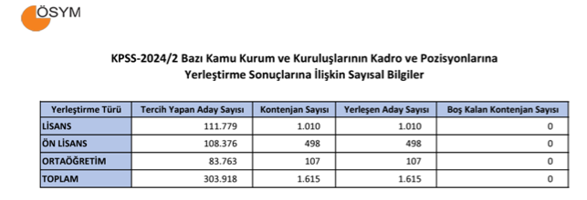 63 KPSS İLE ATAMA: KPSS 2024/2 Tercih Sonuçları Açıklandı! 1 image