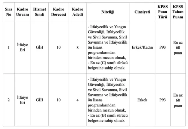 Osmaniye Belediyesi Ön Lisans Mezunu İtfaiye Eri Alımı Yapıyor! 1 osmaniye belediyesi kontenjan