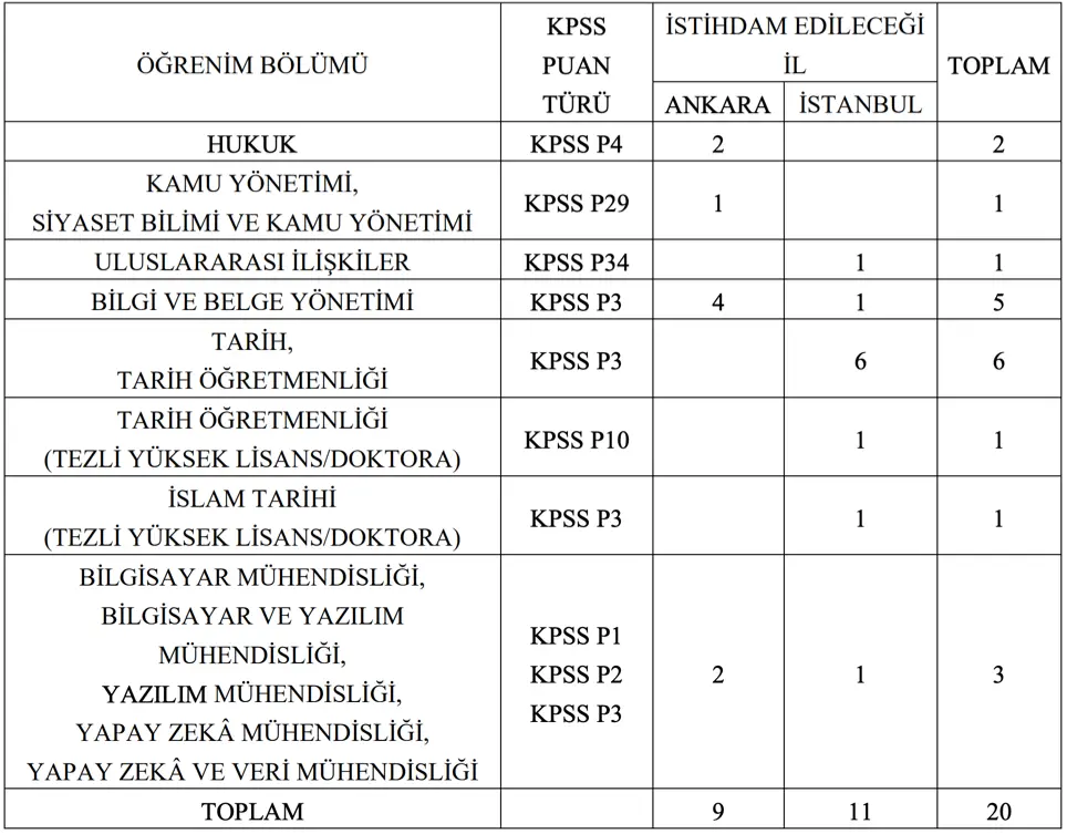 Devlet Arşivleri ( CDA ) 2 Şehir 20 Memur Alımı Yapacak ( Uzman Yardımcısı ) 1 Devlet Arsivleri Uzman Yardimcisi Kontenjan