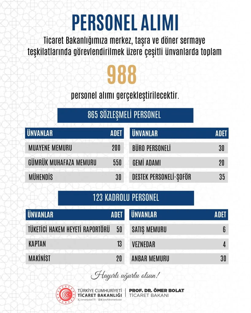 Ticaret Bakanlığı 988 Sözleşmeli ve Kadrolu Personel Alımı Kadroları Belli Oldu! 1 Ticaret Bakanligi 988 Sozlesmeli ve Kadrolu Personel Alimi Kadrolari Belli Oldu