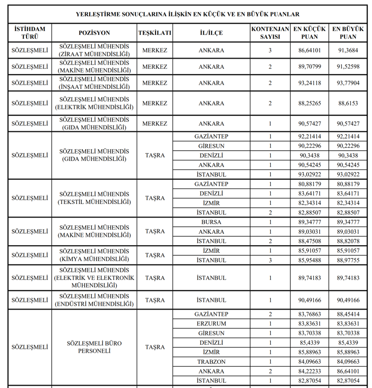 Ticaret Bakanlığı 988 Personel Alımı Kadro ve Taban Atama Puanları Belli Oldu 1 image 68