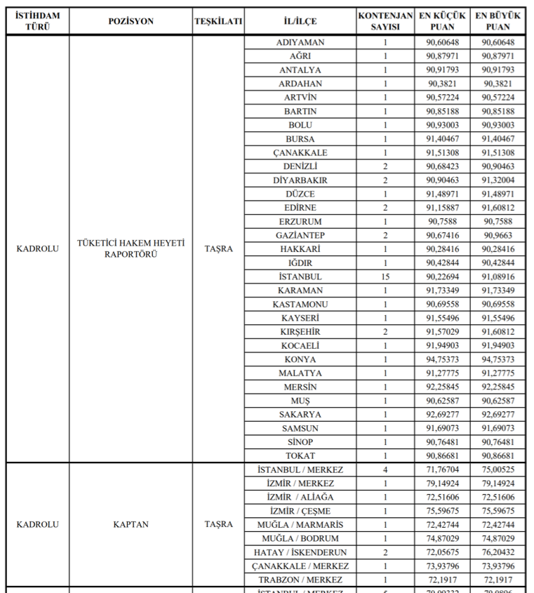 Ticaret Bakanlığı 988 Personel Alımı Kadro ve Taban Atama Puanları Belli Oldu 4 image 71