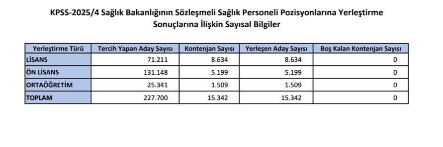 KPSS 2025/4 Tercihlerinde En Düşük 67 ve En Yüksek 100 Puanla Atama 1 image 62