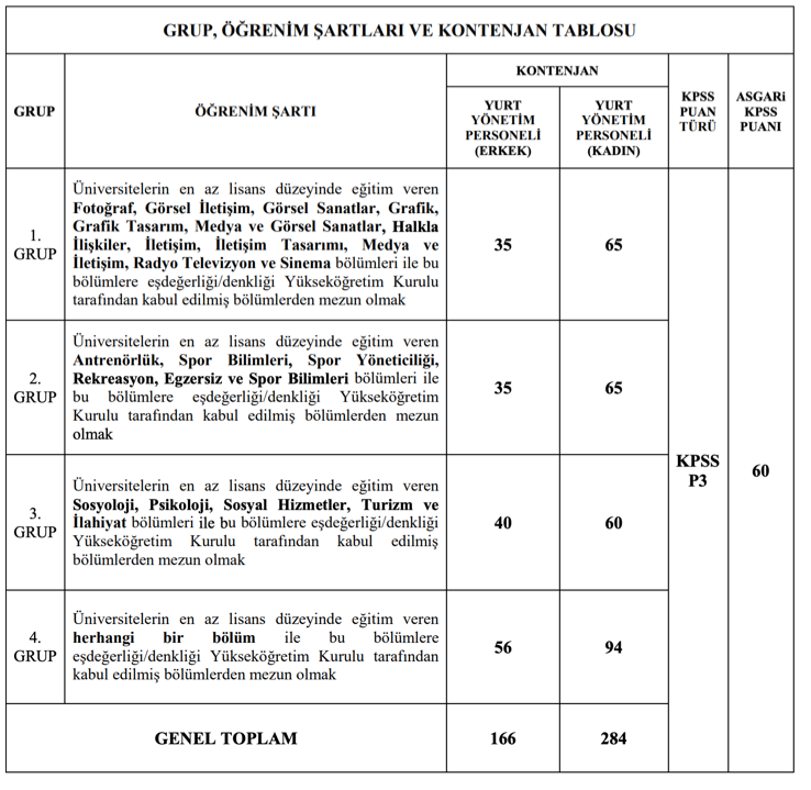 GSB 450 Yurt Yönetim Personeli Alımı İlanı 2025 Yayımlandı! İşte Şartlar 1 image 11