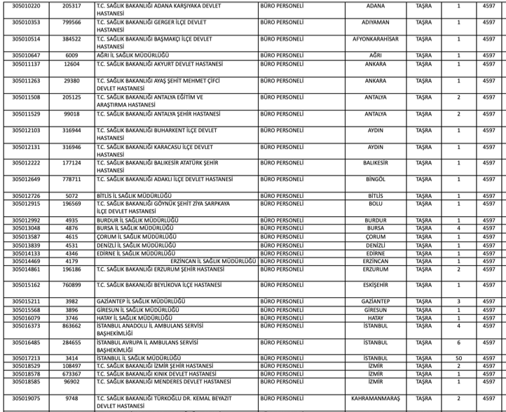 Sağlık Bakanlığı 2025/5 ile 290 Büro Personeli Alımı Şartları ve KPSS Taban Puanları 1 image 113