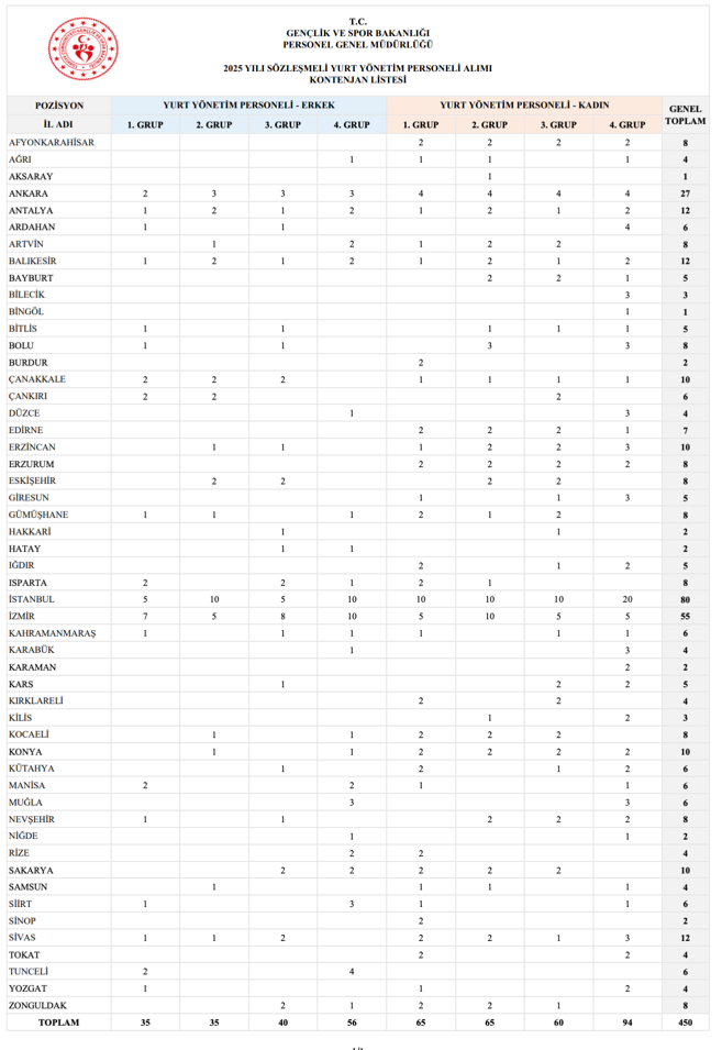 GSB 450 Yurt Yönetim Personeli Alımı İlanı 2025 Yayımlandı! İşte Şartlar 2 image 12