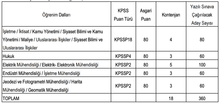 EPDK 18 Memur Alımı Yapacak ( Enerji Uzman Yardımcısı ) 1 image 107