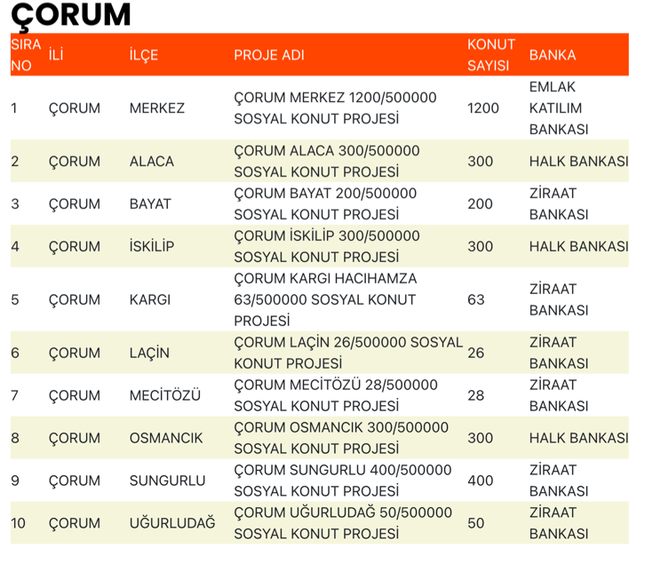 Çorum TOKİ Sosyal Konut Başvuruları Ne Zaman? Kaç Konut Yapılacak? 1 image 126