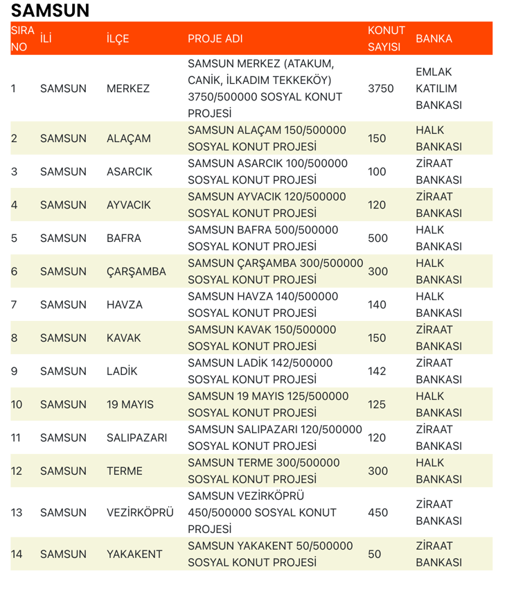 Samsun TOKİ Sosyal Konut Projesi Duyuruldu! Kaç Ev Yapılacak? 1 image 133