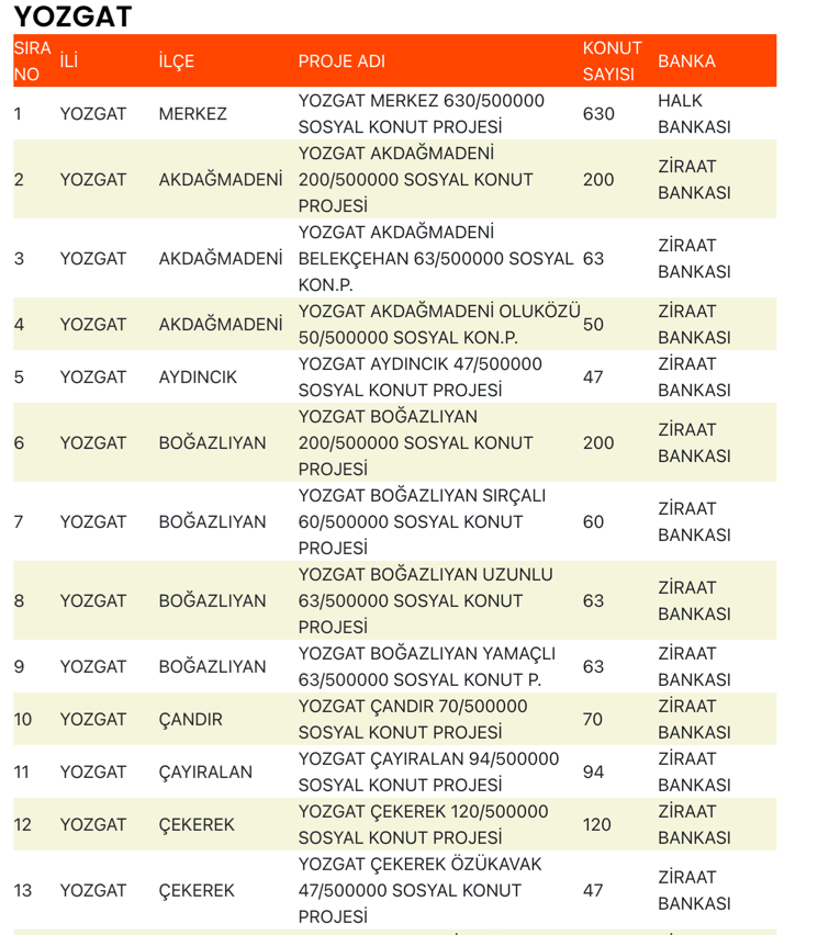 Yozgat TOKİ Sosyal Konut Başvuruları Ne Zaman Başlayacak? 1 image 136