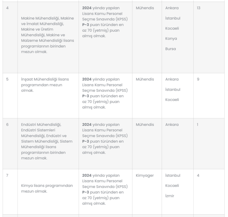 TSE 91 Kamu Personel Alımı Yapacak! Şartlar ve Kontenjanlar? 2 image 164