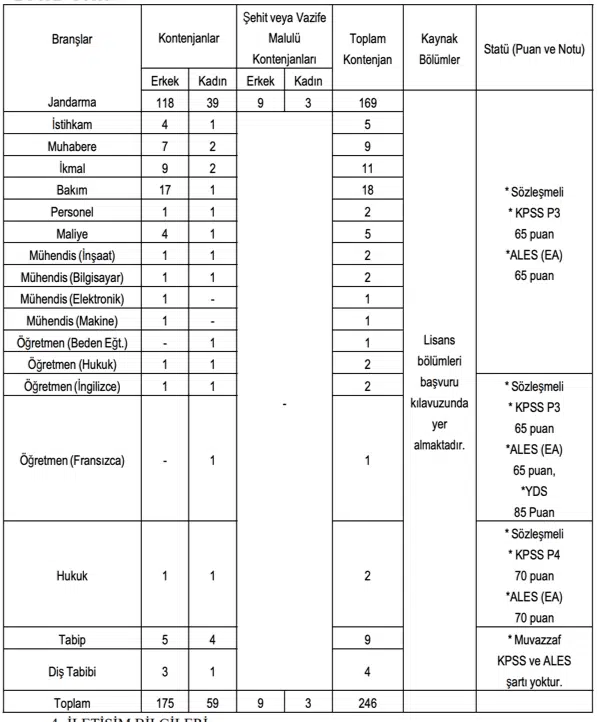Jandarma 2026 Yılı 246 Subay Alımı İlanı ( Muvazzaf / Sözleşmeli ) 1 image 74