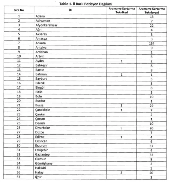 AFAD 1250 Arama Kurtarma Teknikeri ve Teknisyeni Alımı Yapacak! 1 image 83