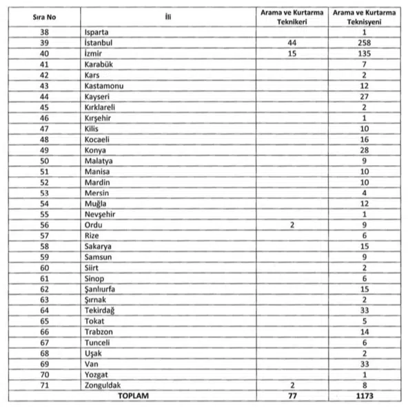 AFAD 1250 Arama Kurtarma Teknikeri ve Teknisyeni Alımı Yapacak! 2 image 84