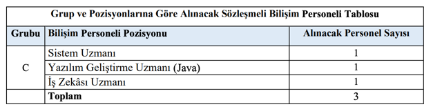 Sayıştay Başkanlığı 3 Sözleşmeli Bilişim Personeli Alımı Yapacak! 1 image 95