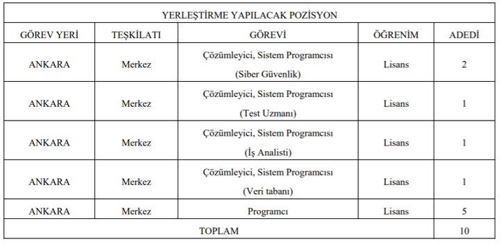 TÜİK 10 Sözleşmeli Personel Alacak ( Çözümleyici ve Porgramcı ) 1 image 97