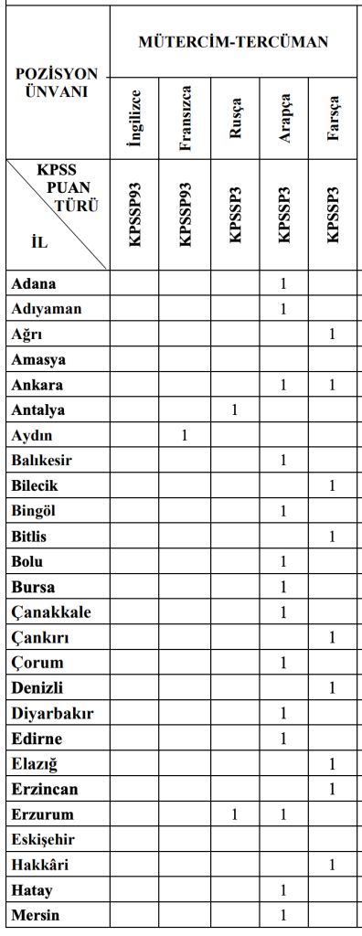 Göç İdaresi 51 Tercüman Alımı Şartları ve KPSS Taban Puanı? 1 Ekran Resmi 2025 11 06 12.34.27