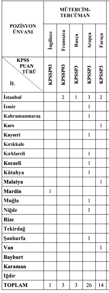 Göç İdaresi 51 Tercüman Alımı Şartları ve KPSS Taban Puanı? 2 Ekran Resmi 2025 11 06 12.34.36