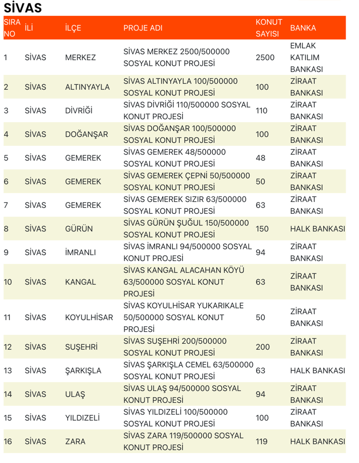 Sivas TOKİ Sosyal Konut Projesi Duyuruldu! Kaç Ev Yapılacak? 1 image 12