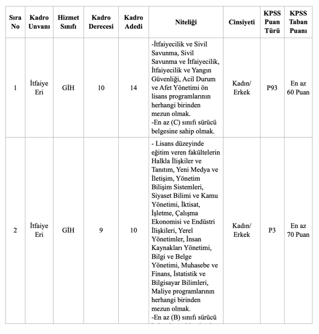 Sivas Belediyesi 24 İtfaiye Eri Alımı İlanında Düzeltme! 1 image 126