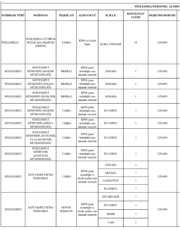 Ticaret Bakanlığı 95 Personel Alımı Yapacak! Sözleşmeli ve Kadrolu Kadrolar Açıklandı 1 image 129