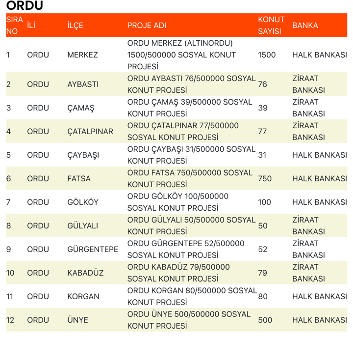 Ordu TOKİ Sosyal Konut Projesi Nerede Yapılacak, Kaç Ev Olacak? 1 image 16