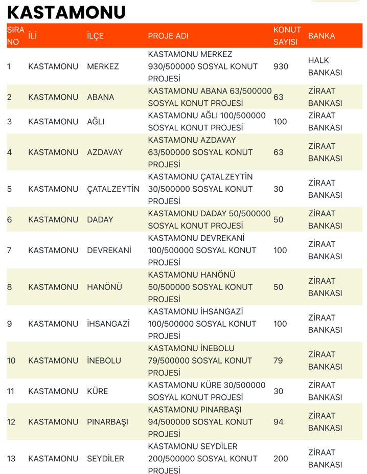 Kastamonu TOKİ Sosyal Konut Projesi Açıklandı! Başvurular Ne Zaman? 1 image 2