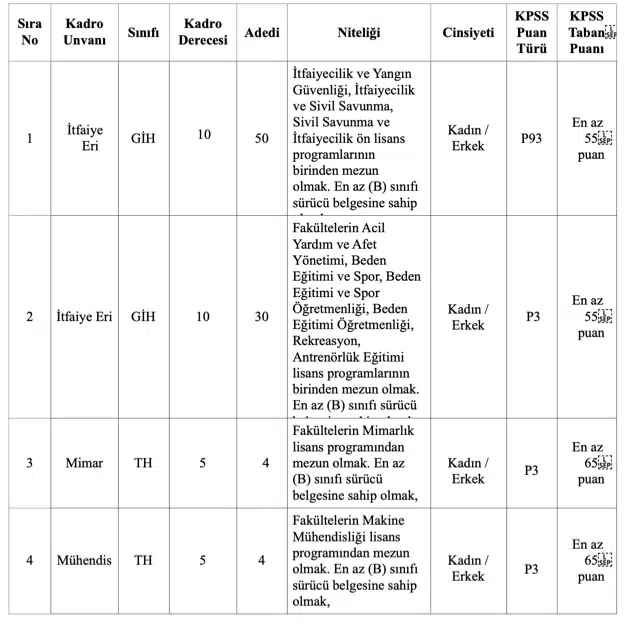 Konya Büyükşehir Belediyesi 94 Memur Alımı Yapacak! ( İtfaiye Eri, Mimar, Mühendis ) 1 image 306