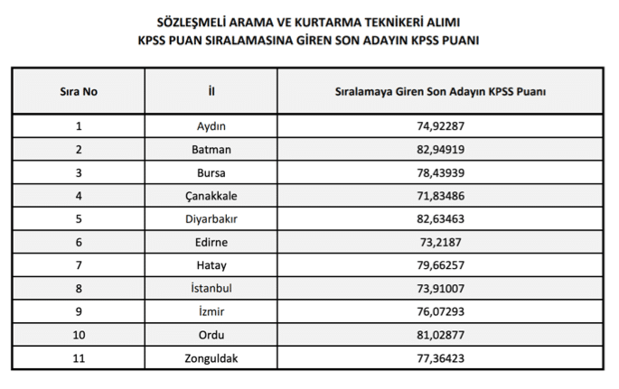 AFAD 1250 Personel Alımı Sonuçları ve Taban KPSS Açıklandı! 1 image 312