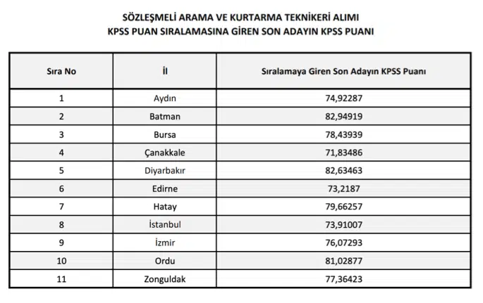 AFAD 1250 Personel Alımı Sonuçları ve Taban KPSS Açıklandı! 1 image 312