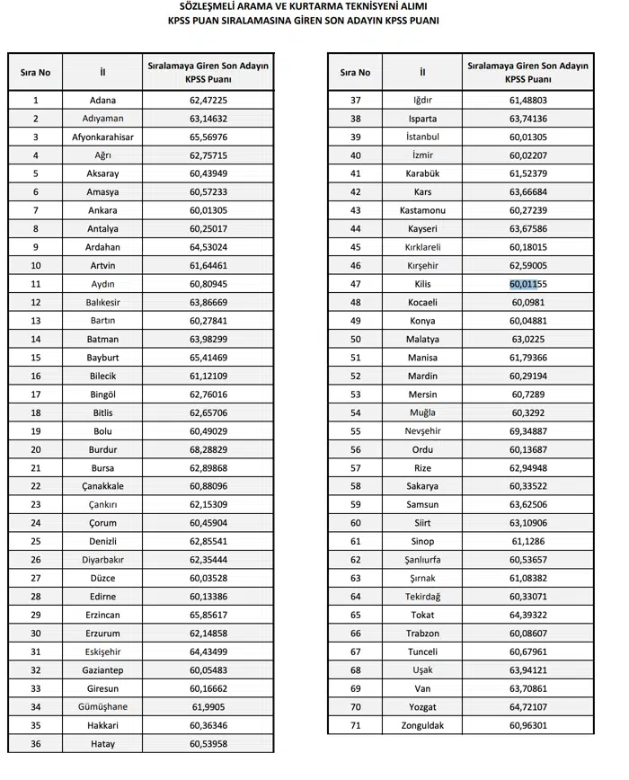 AFAD 1250 Personel Alımı Sonuçları ve Taban KPSS Açıklandı! 2 image 313
