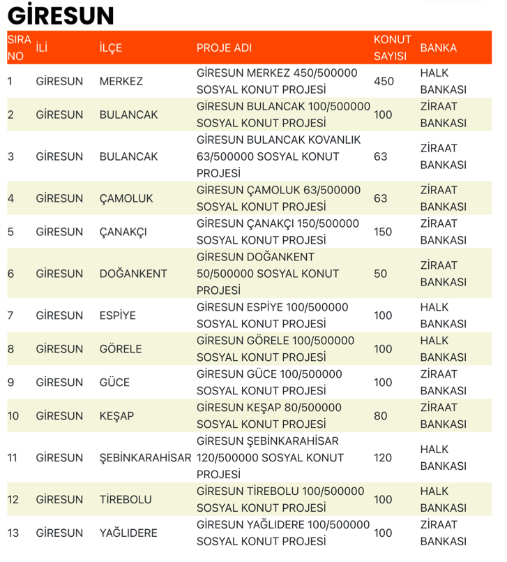 Giresun TOKİ Sosyal Konut Projesi Nerede Yapılacak, Kaç Konut Olacak? 1 image 35