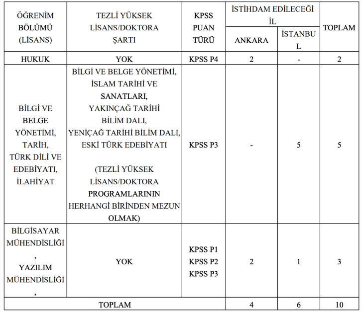 Cumhurbaşkanlığı Devlet Arşivleri 10 Memur Alımı Yapacak 1 image 74